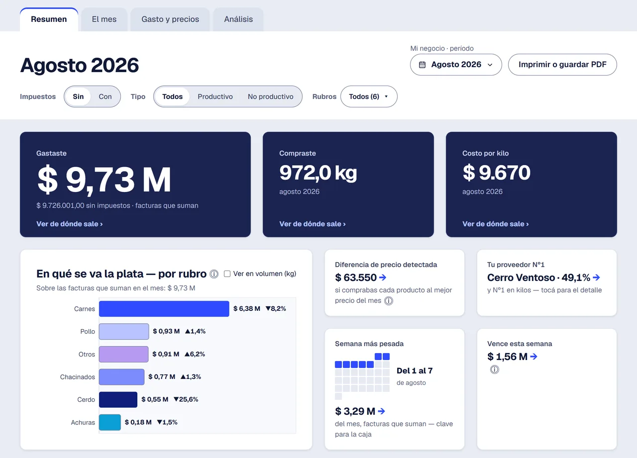 Captura de Quanti Compras con datos inventados: el resumen del mes con lo gastado, los kilos comprados, el costo por kilo y en qué rubros se va la plata.